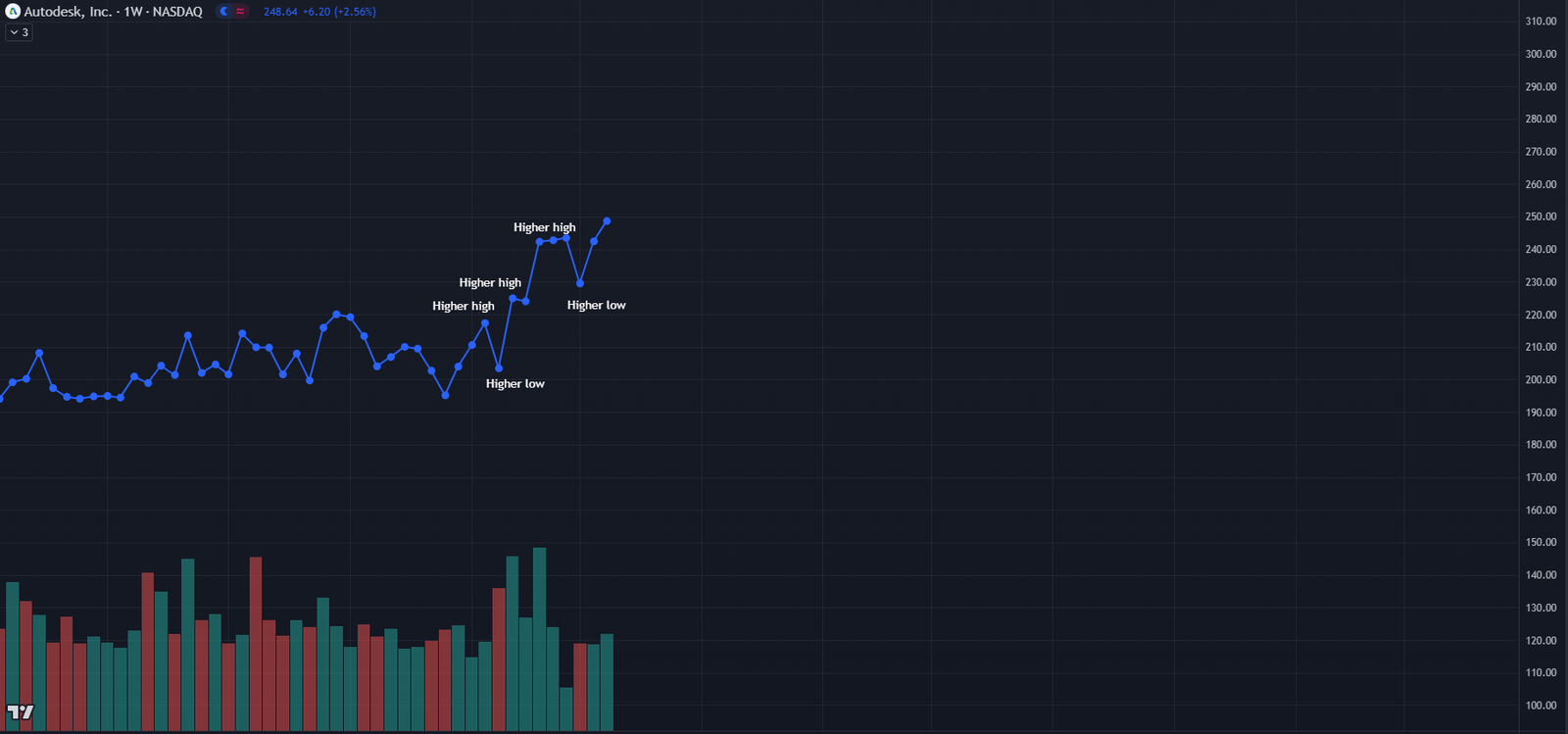 Swing trading chart