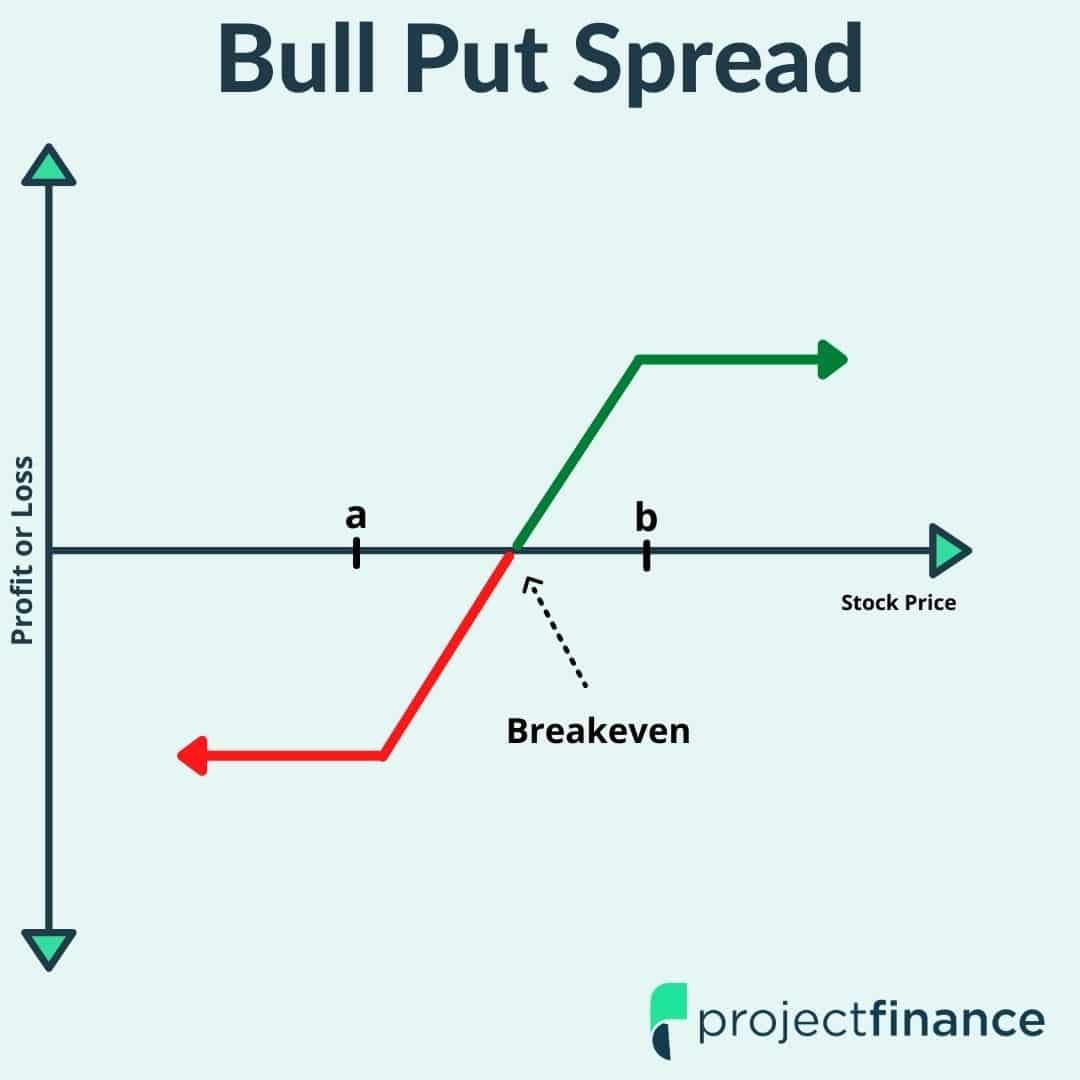 Bull Put Spread