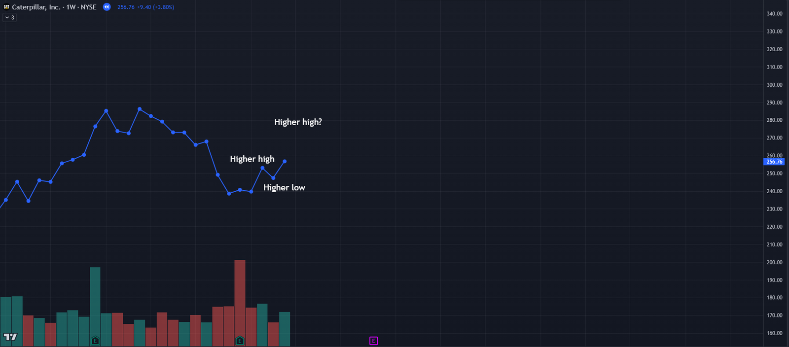 Stock Price Chart