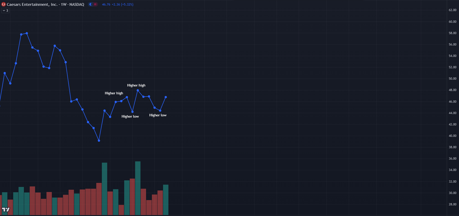 Stock Chart