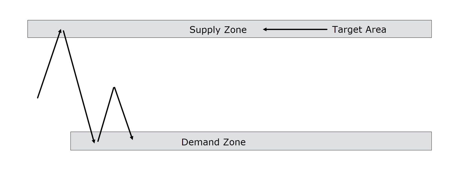 Demand Zone