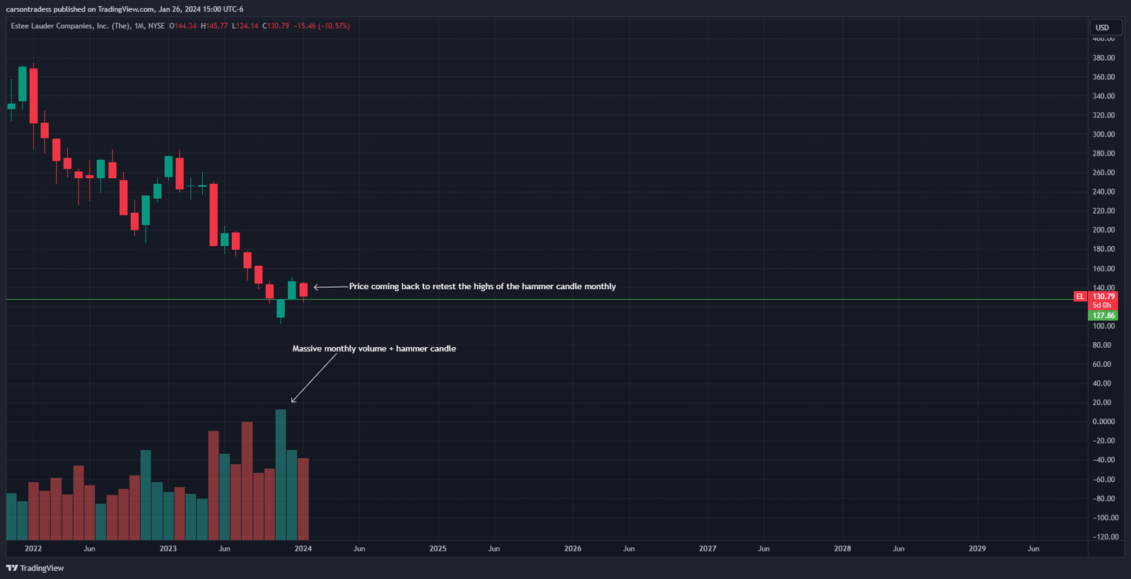 Monthly stock chart