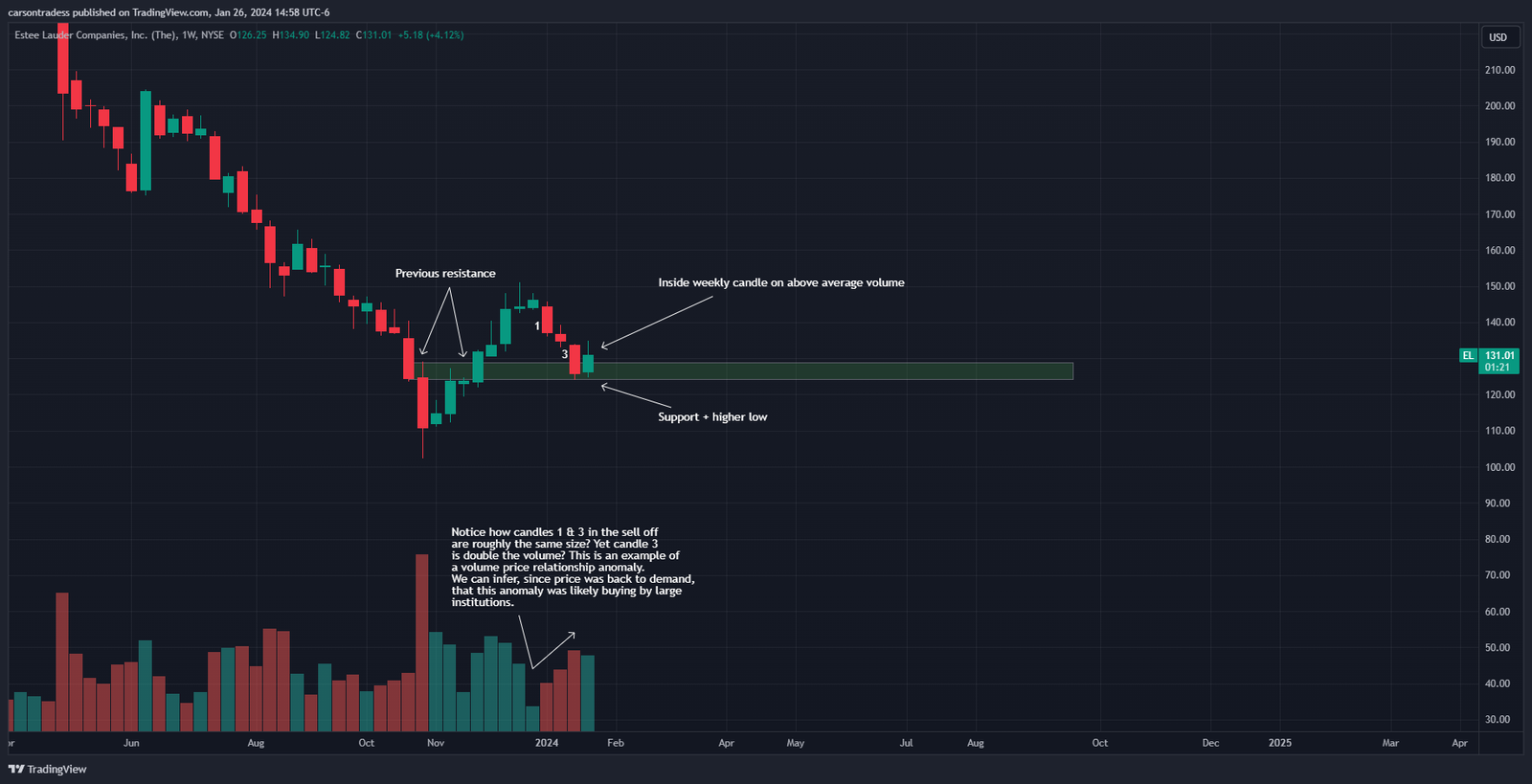 Weekly Stock Chart