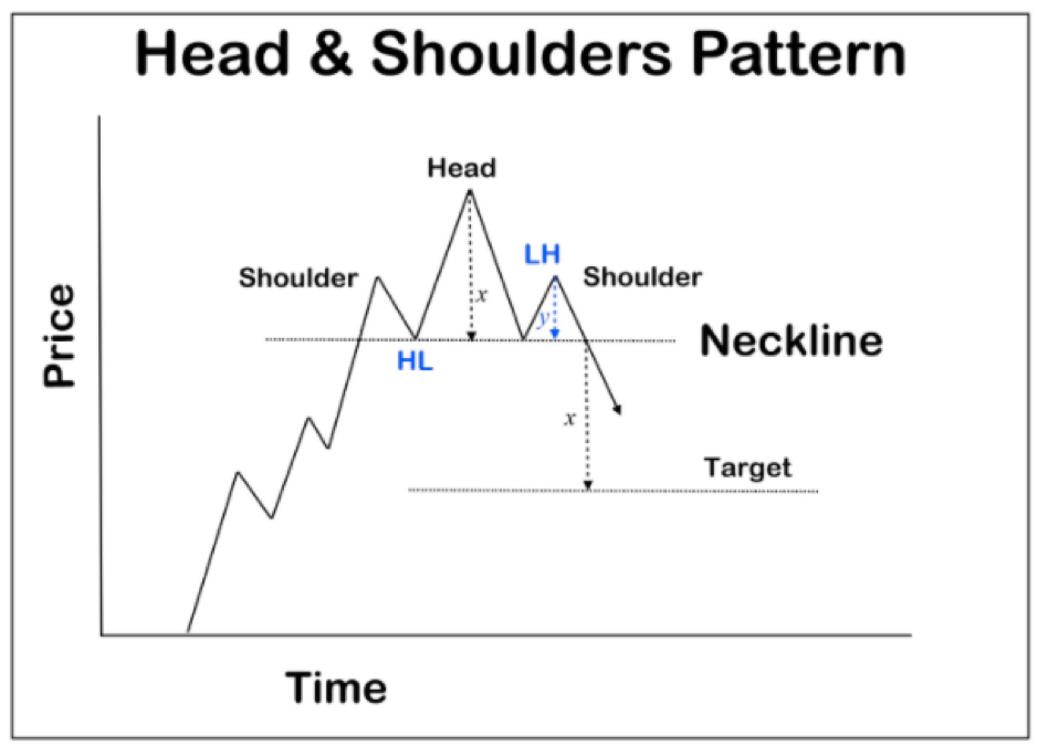 Head and shoulders trading pattern