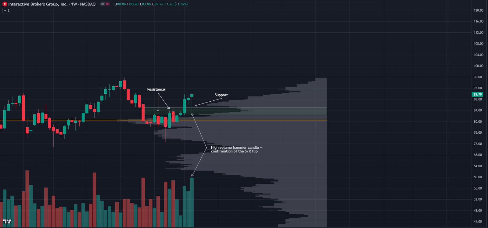 Technical Analysis