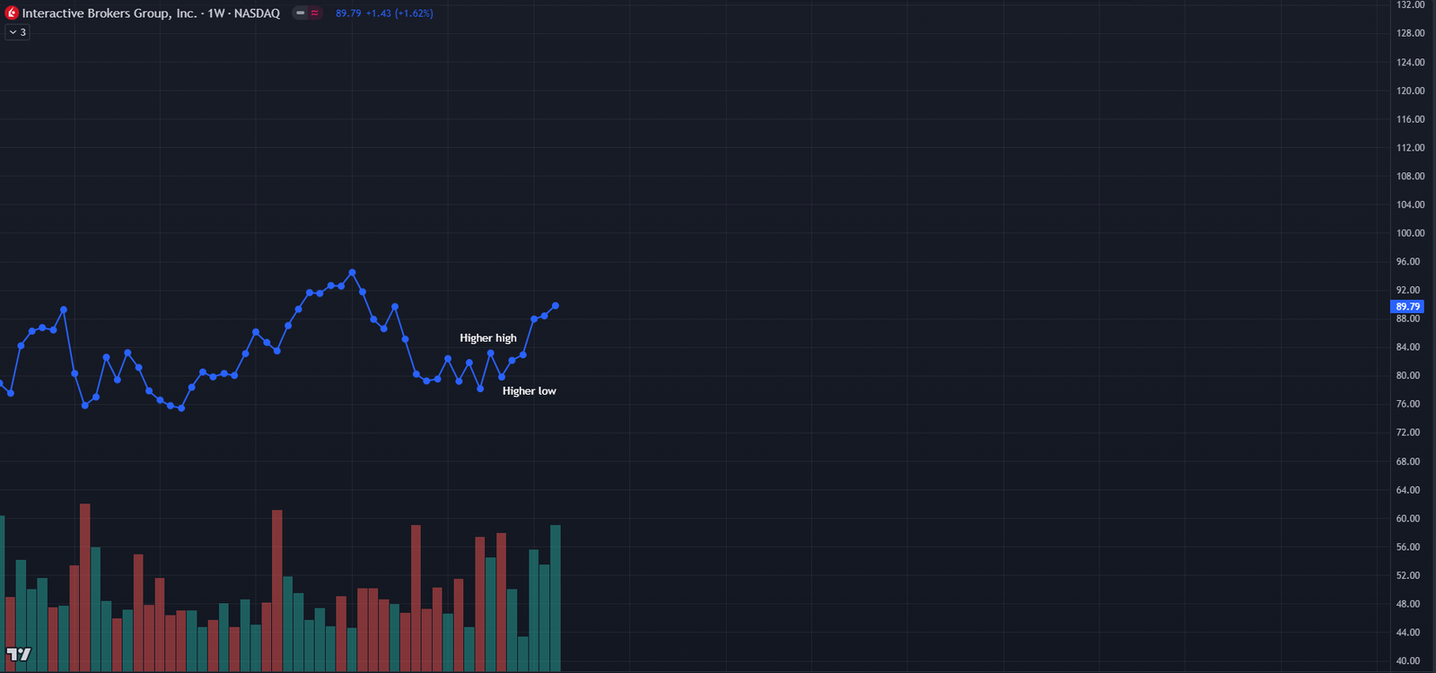 Trading Strategies