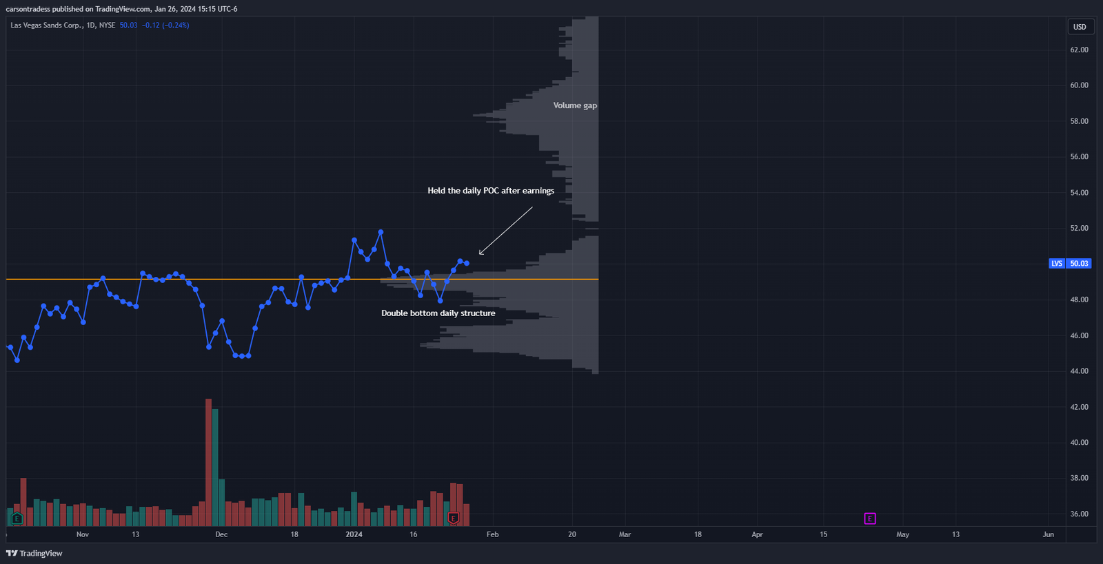 Daily Stock Chart