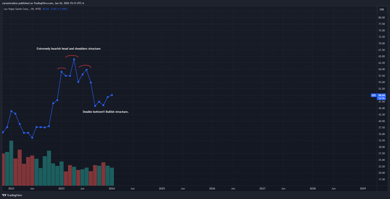 Monthly Stock Chart