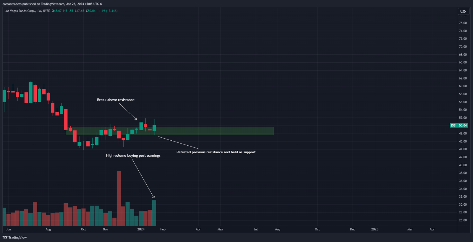 Weekly Stock Chart