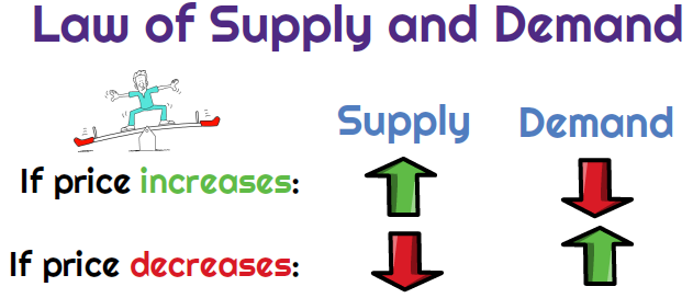 Law of supply and demand