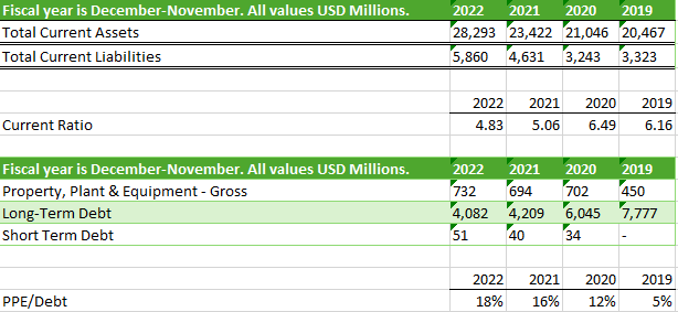 Current ratio, assets, liabilities, debt to PPE