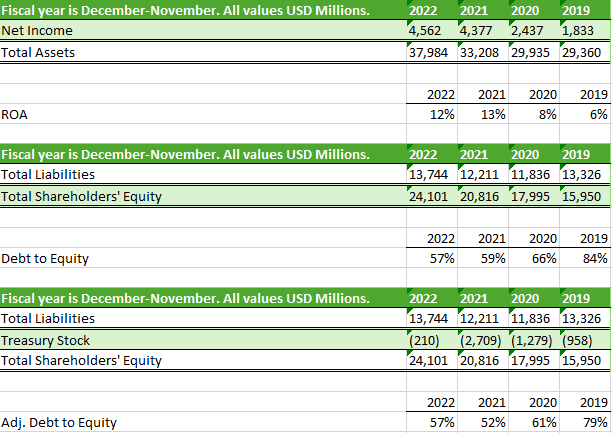 Debt to Equity