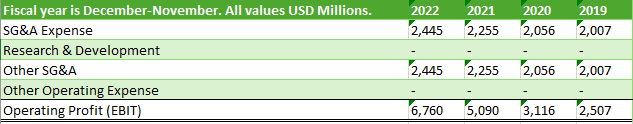 SG&A, Research and Development Expense