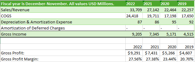 Gross Profit Calculation - Income Statement