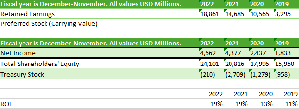 Return on Equity