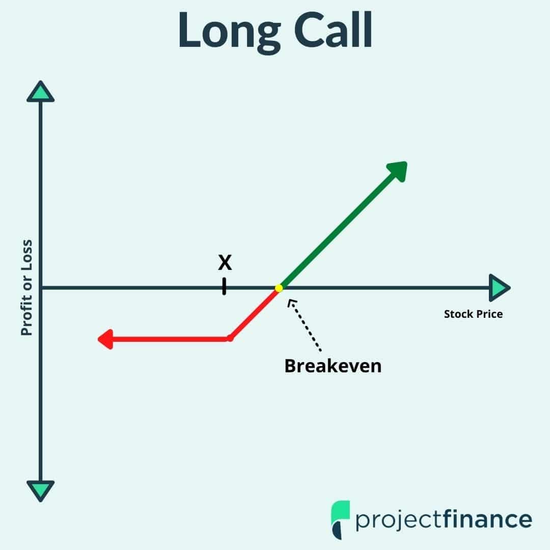 Long call option