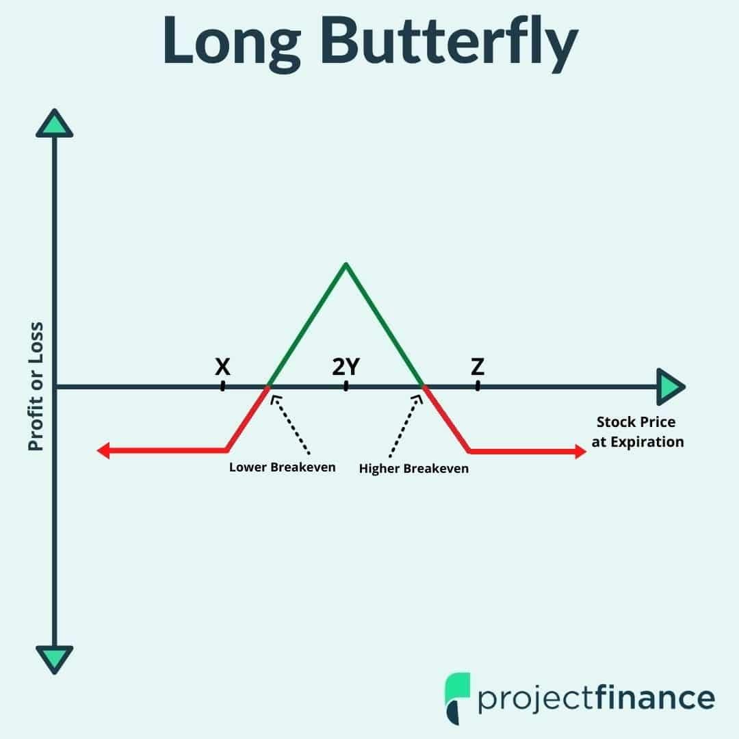 Butterfly options trading strategy