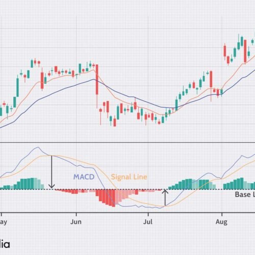 MACD Technical Analysis