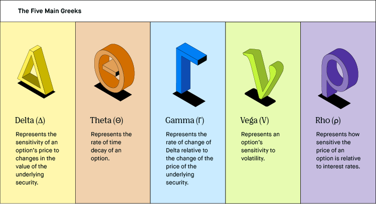 Options greeks defined