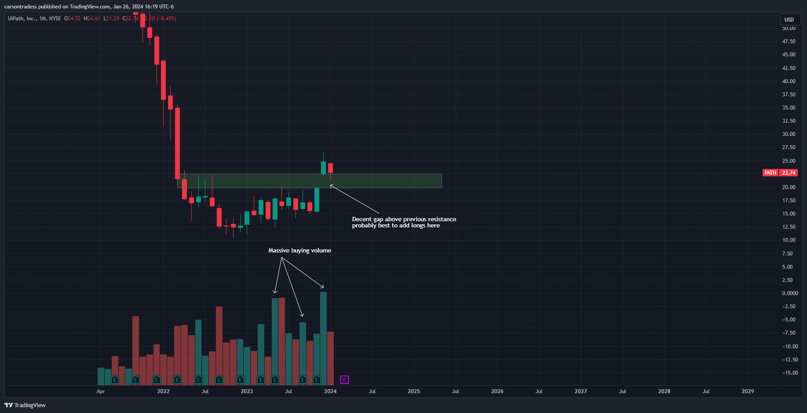 Monthly stock chart