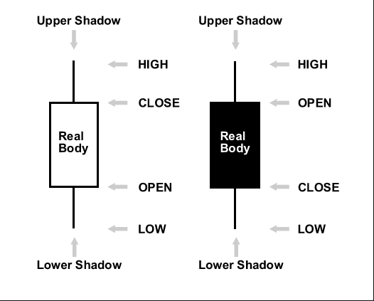 Candlestick chart diagram