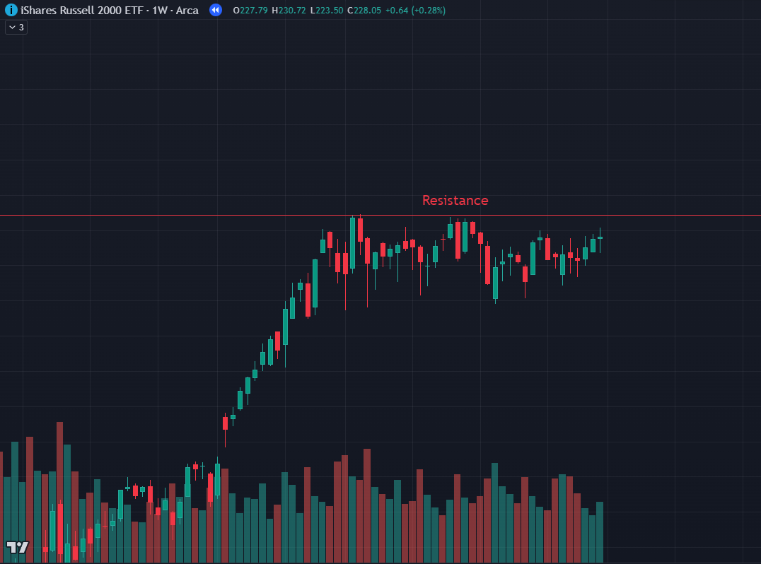 Support and resistance trading