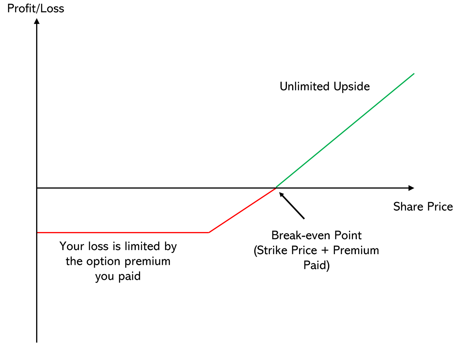 Risk Profile call option