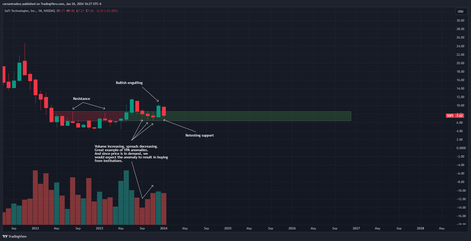 Monthly stock chart