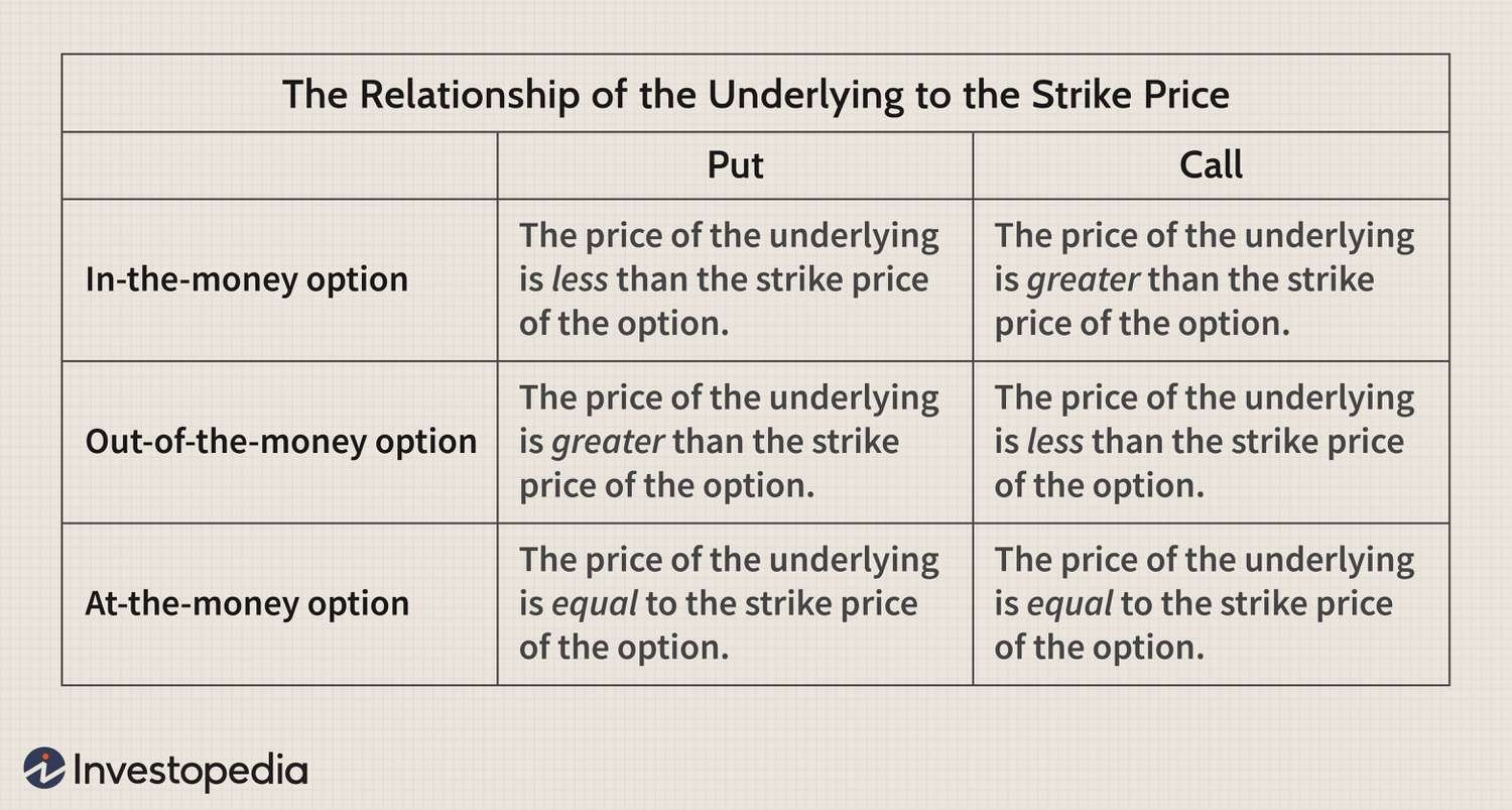 Option Strike Selection