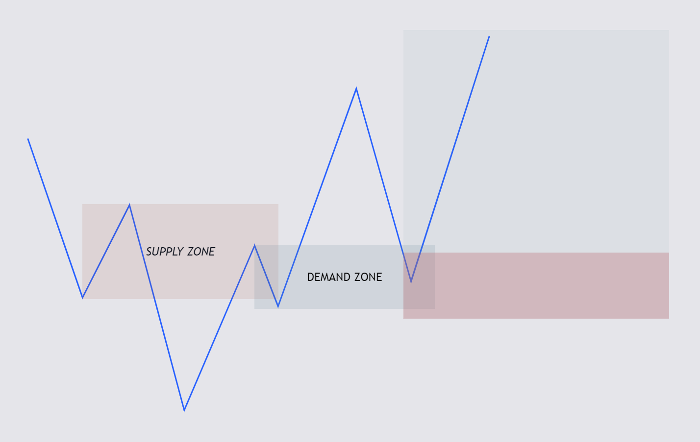 Supply and Demand line chart