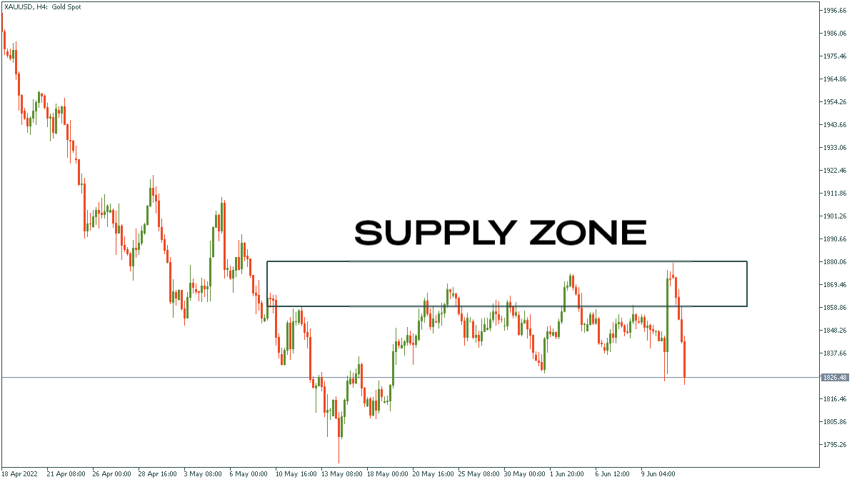 Supply zone example