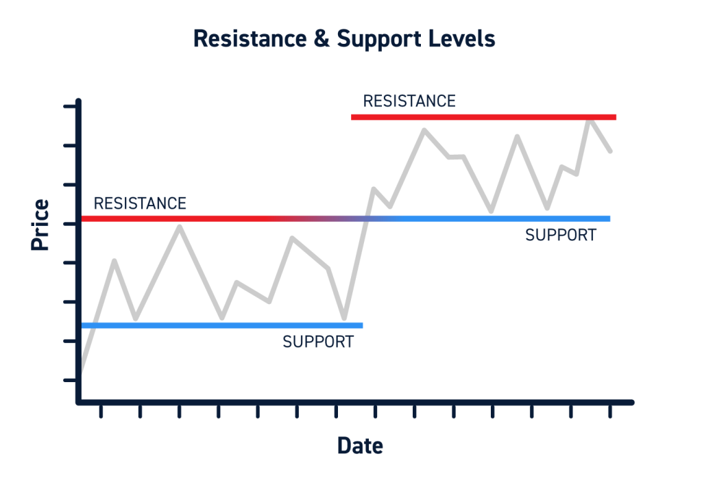 Support and resistance