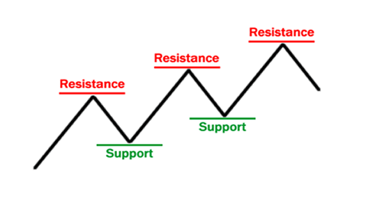 Support and resistance trading example