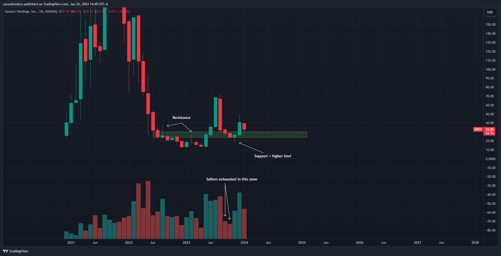 Monthyl Stock Chart