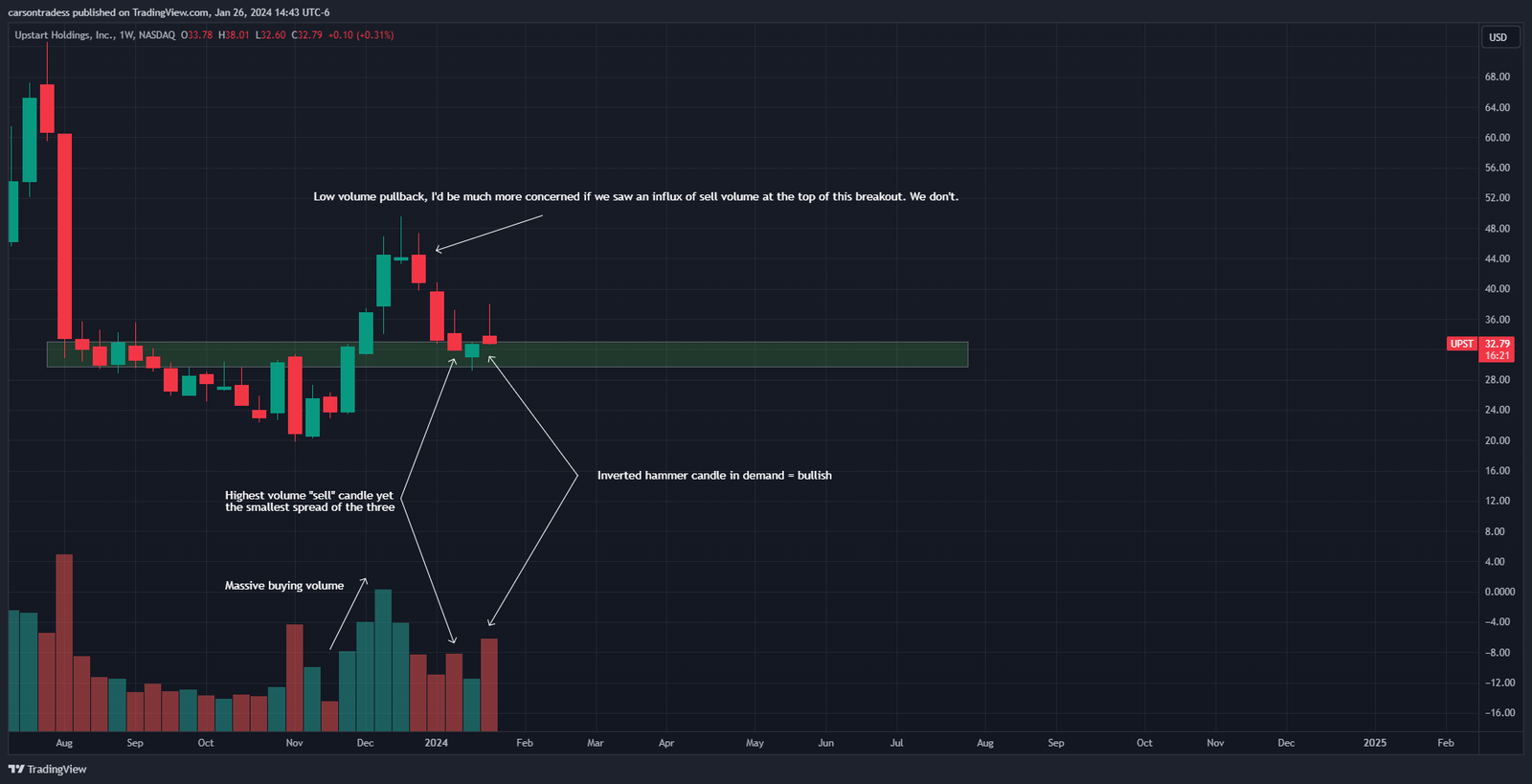 Weekly stock chart