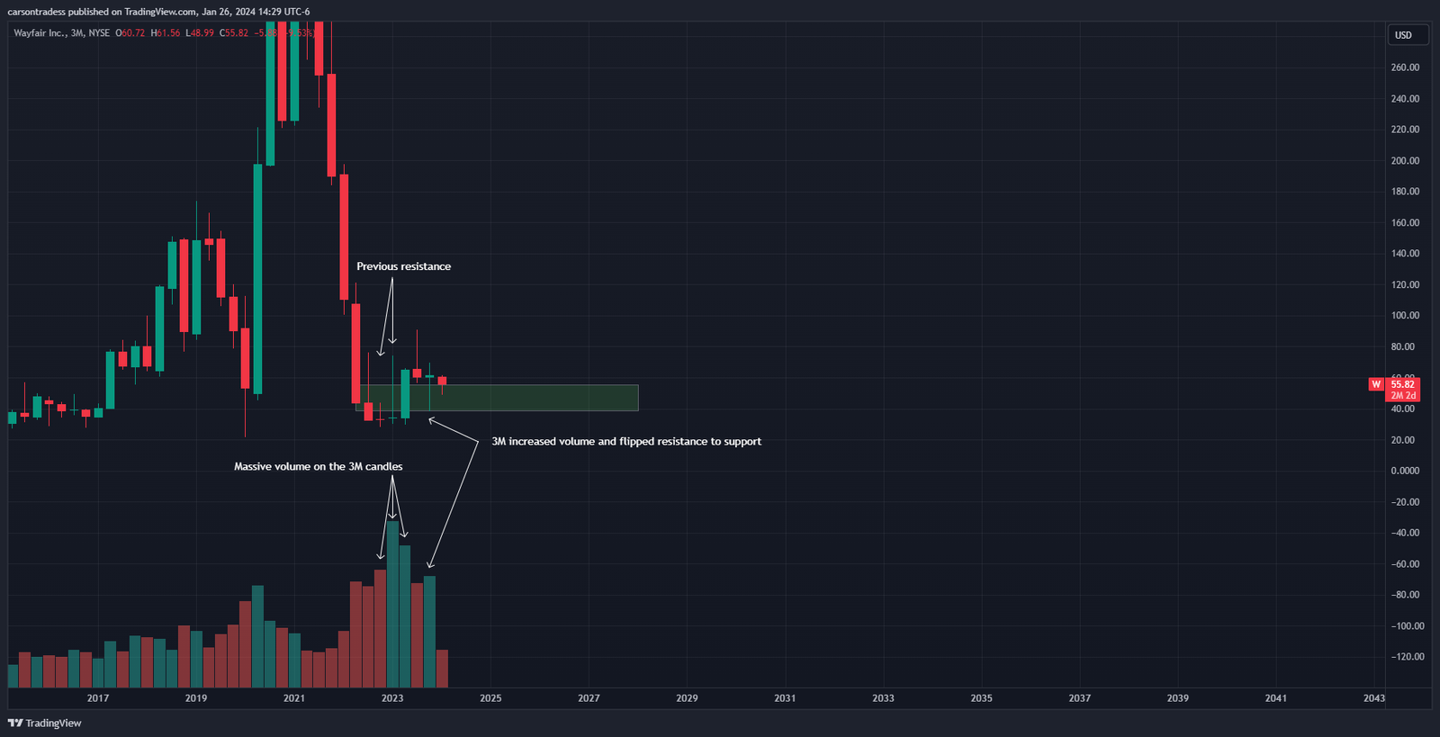 Technical analysis stock chart