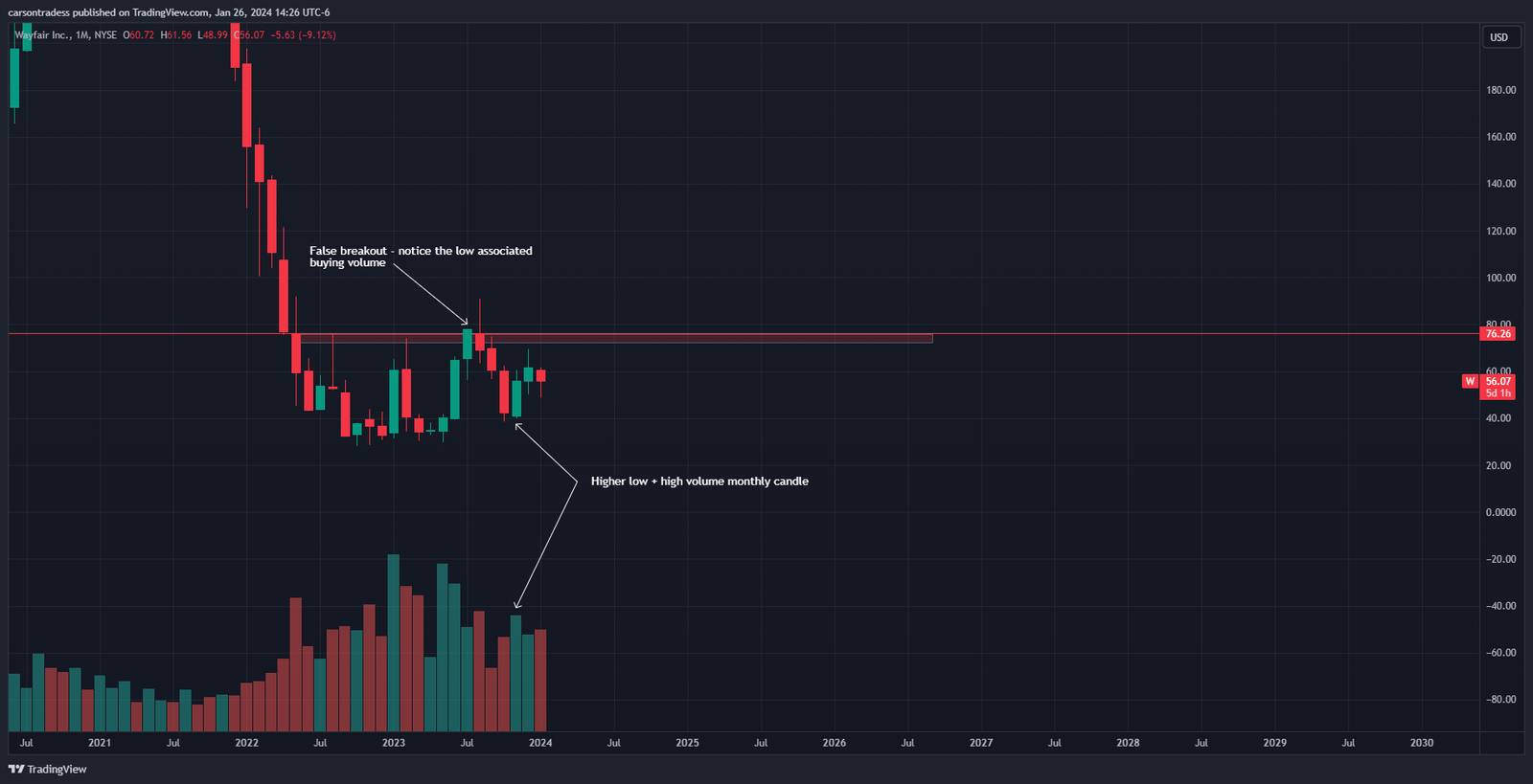 Monthly stock chart