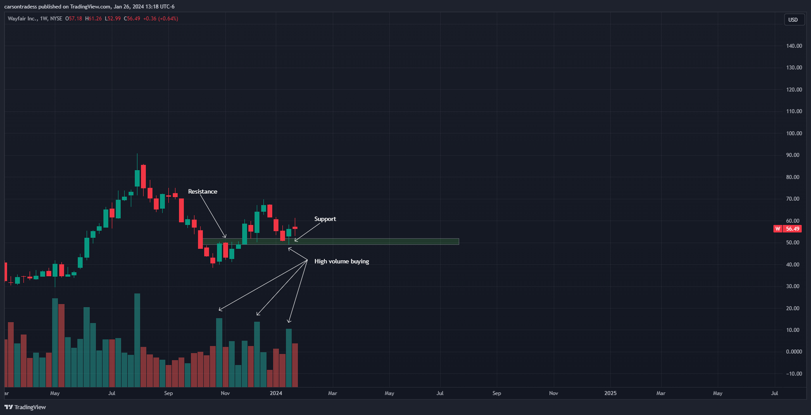 Weekly stock chart