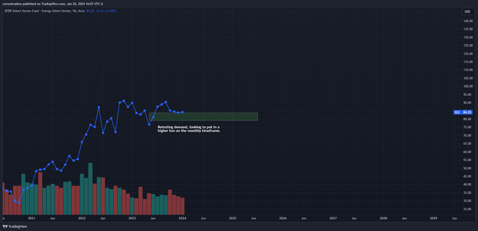 Monthly Stock Chart