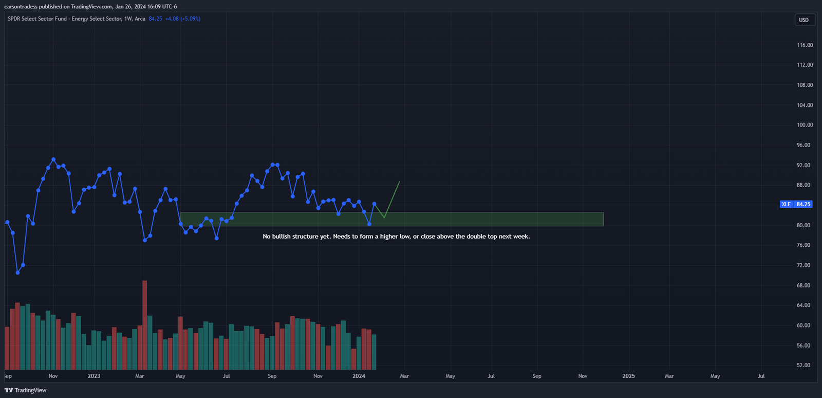 Market structure stock chart