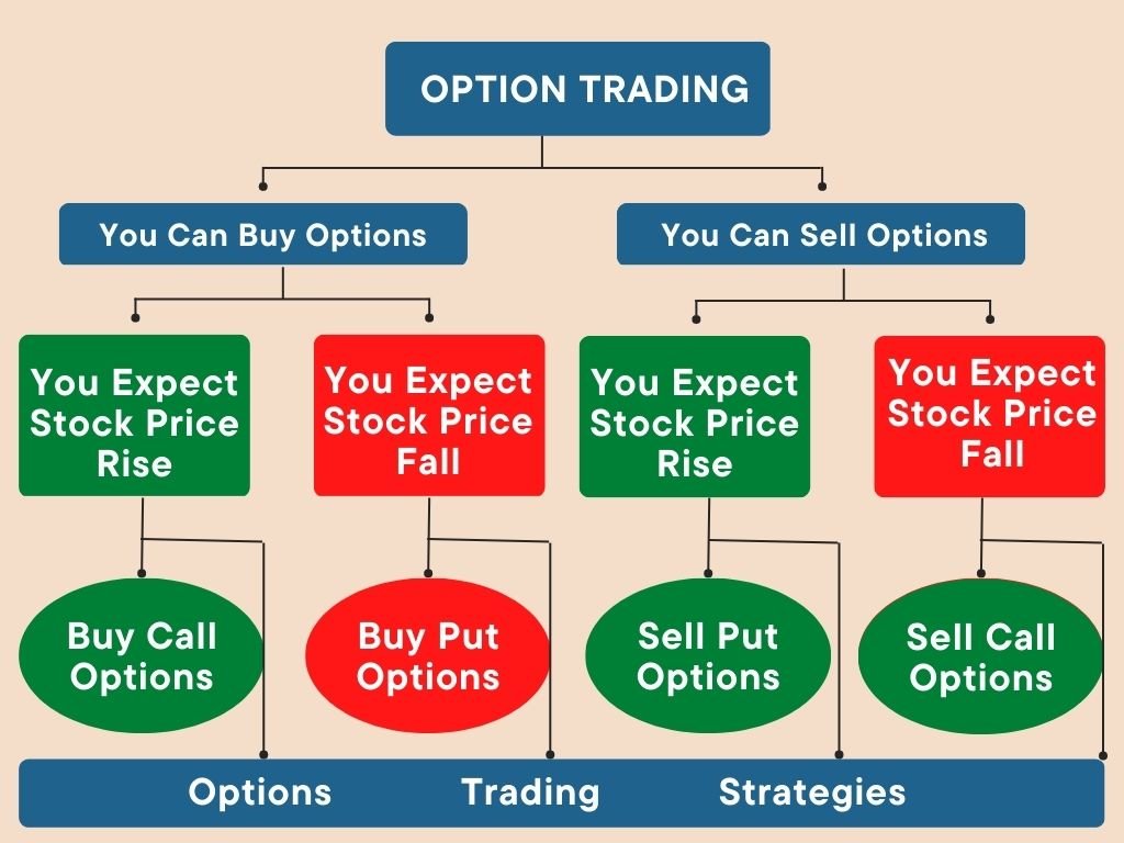 Options trading flowchart