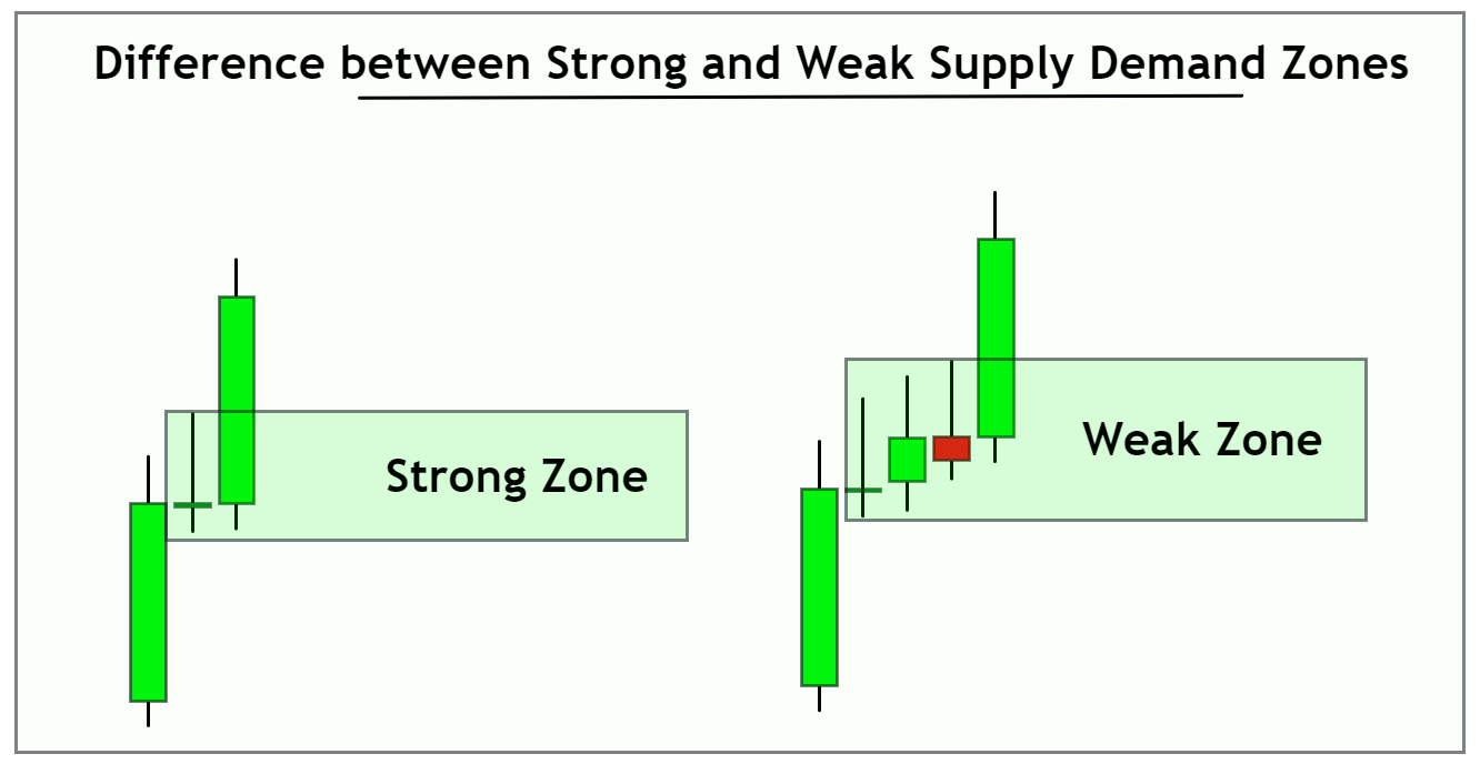 Strong demand zones