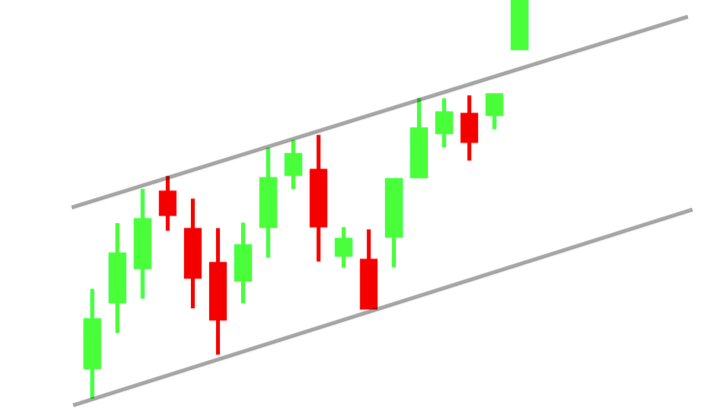 Trendline breakout trading