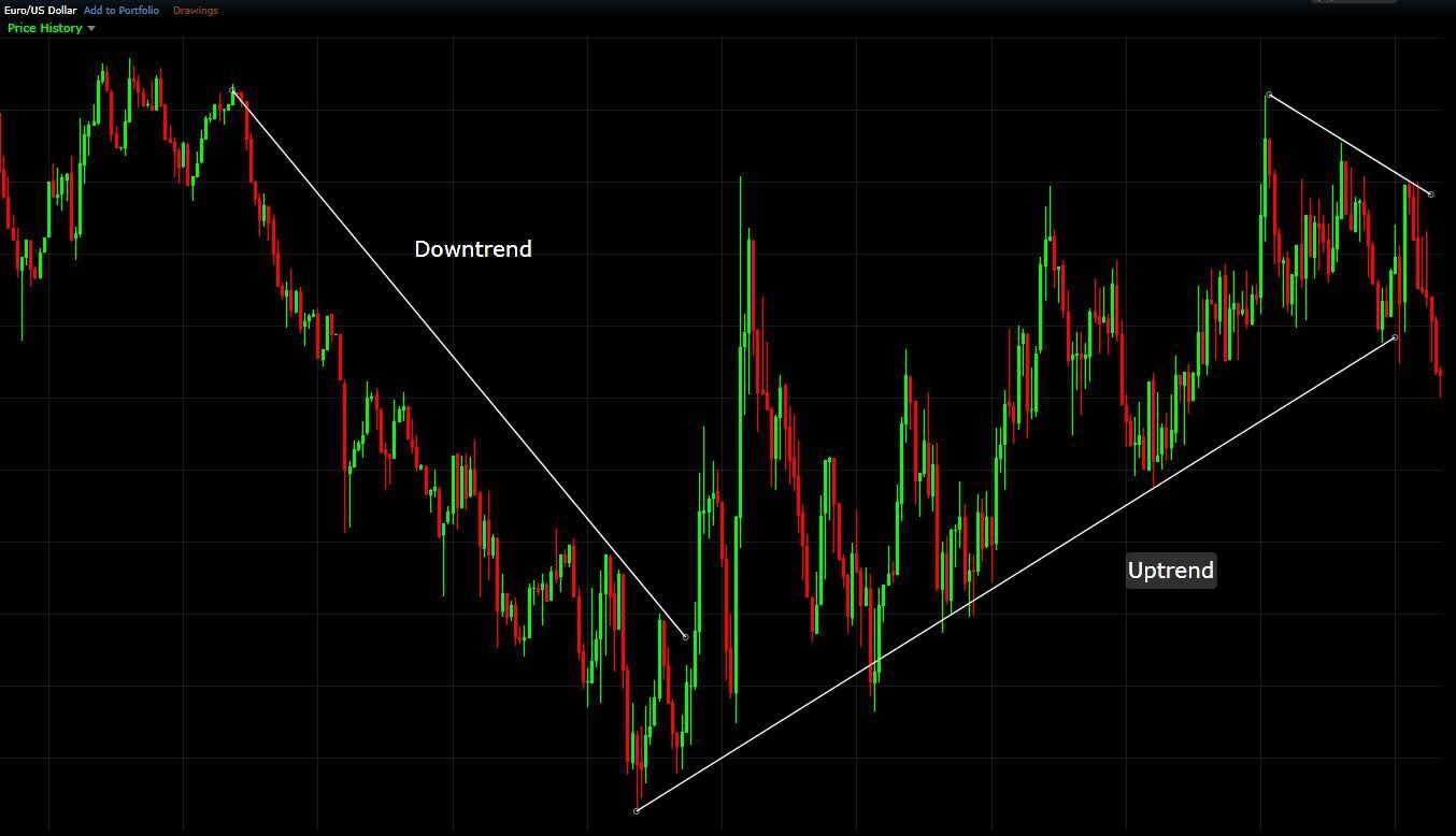 Technical analysis trendlines