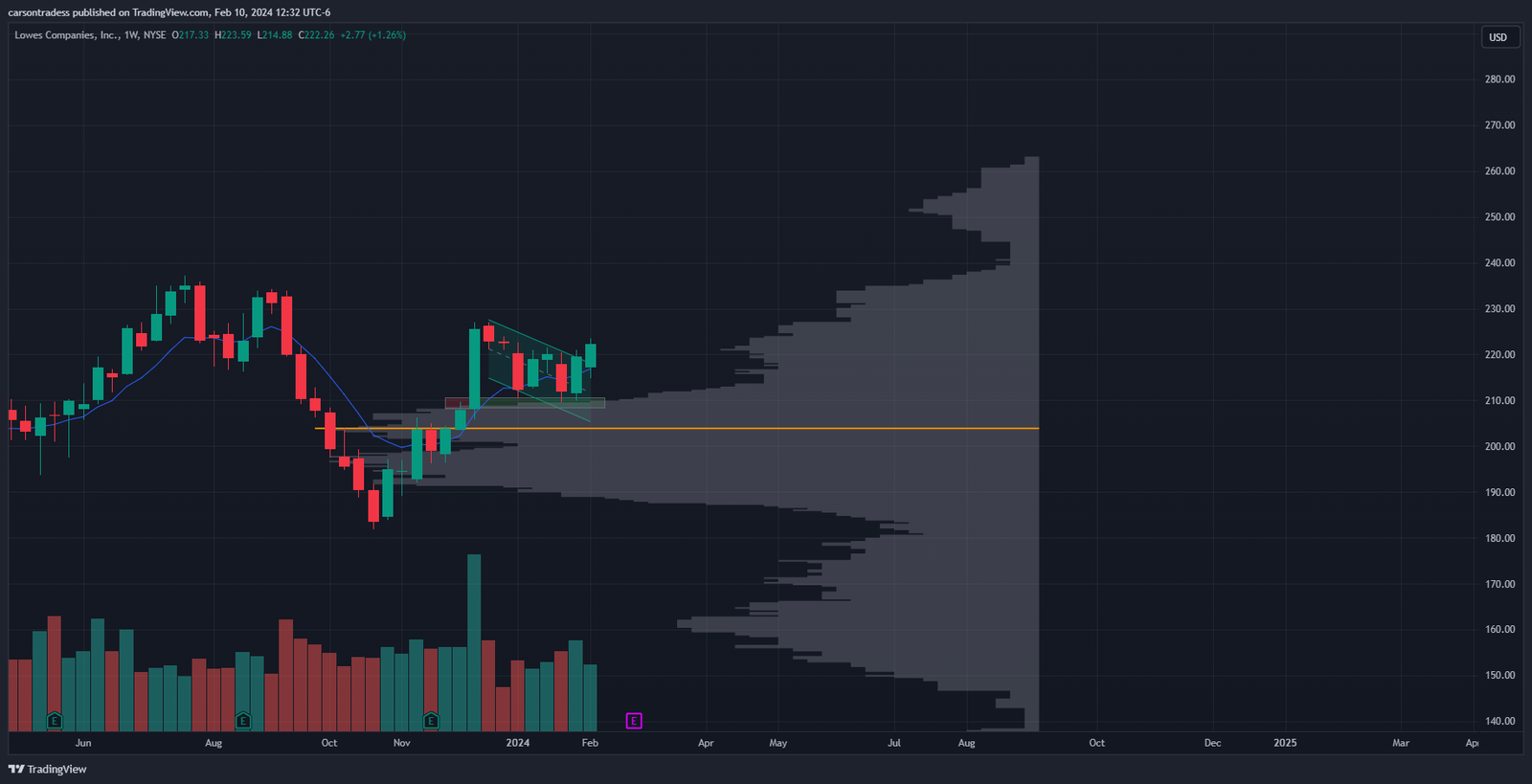 Stock chart