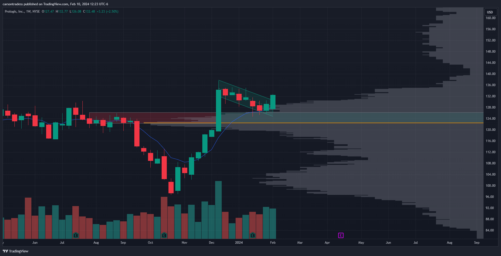 Stock chart