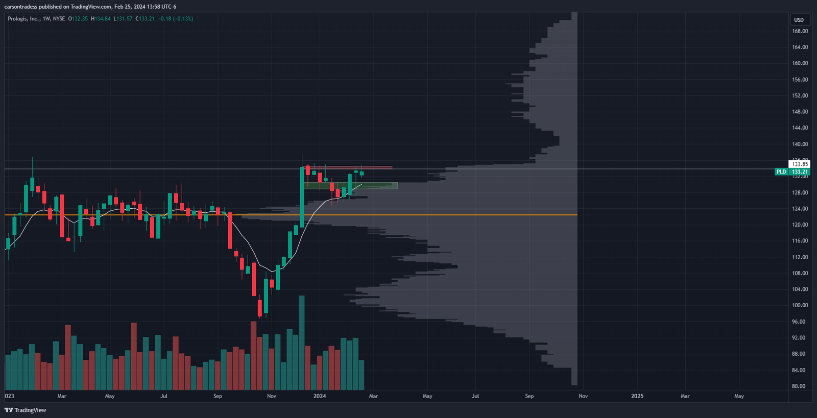 Stock Charts