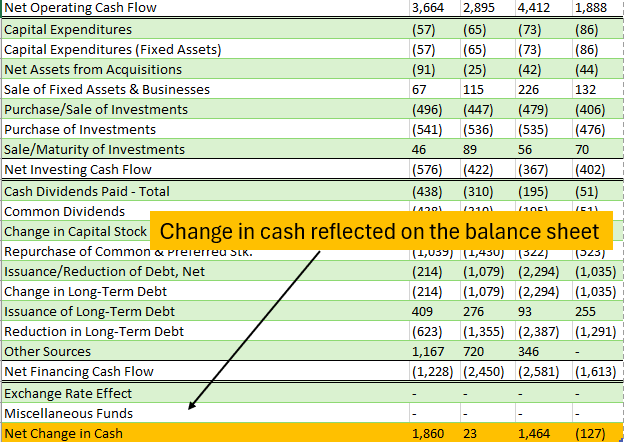 Statement of cash flows