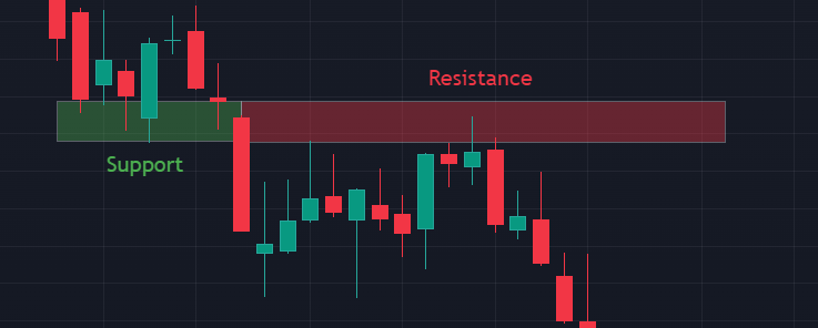 S/R flip technical analysis