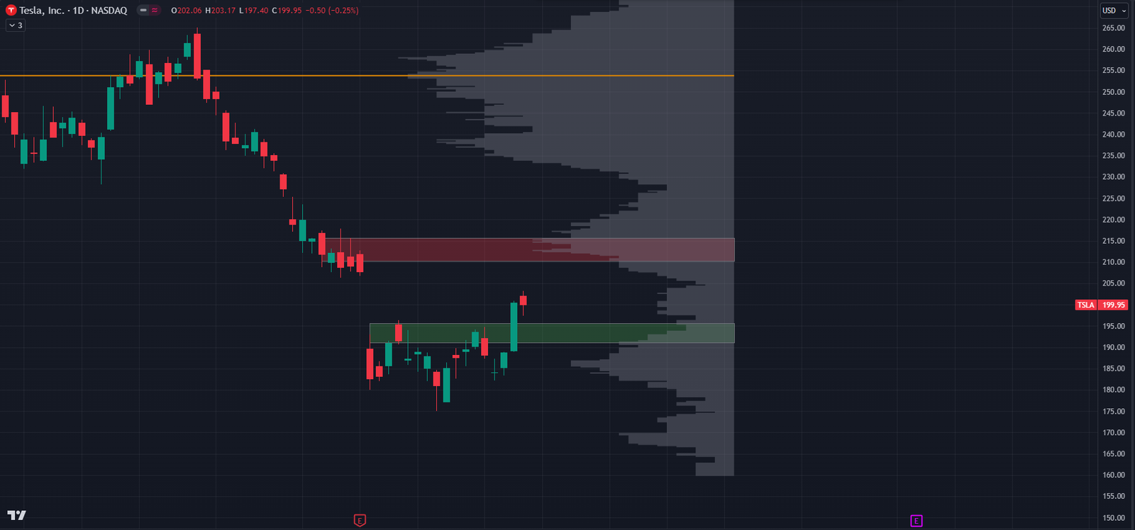 Tesla Stock Chart